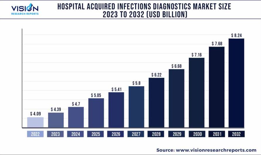 Hospital Acquired Infections Diagnostics Market Size To Hold USD 8.24 Bn By 2032