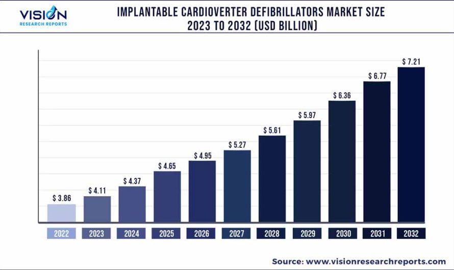 Implantable Cardioverter Defibrillators Market Size To Hold USD 7.21 Bn By 2032