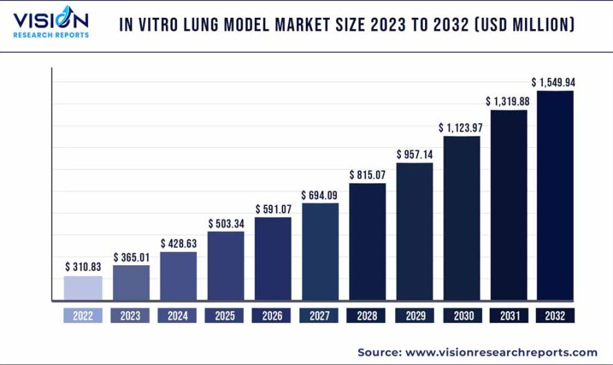 In Vitro Lung Model Market Size To Hit 1,549.94 Mn By 2032