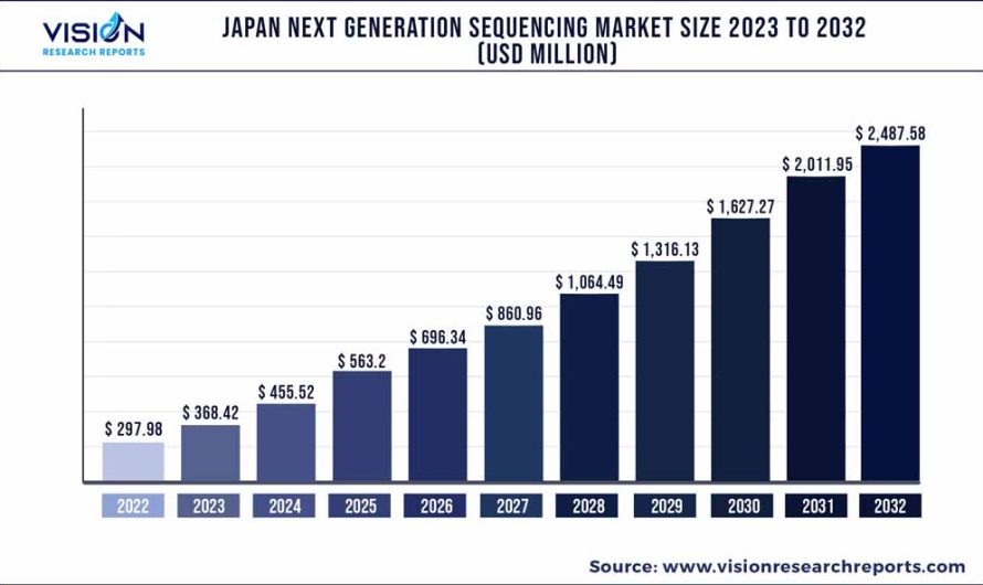 Japan Next Generation Sequencing Market Size To Hold USD 2,487.58 Mn By 2032