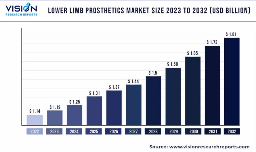 Lower Limb Prosthetics Market Size To Hit 1.81 Bn By 2032