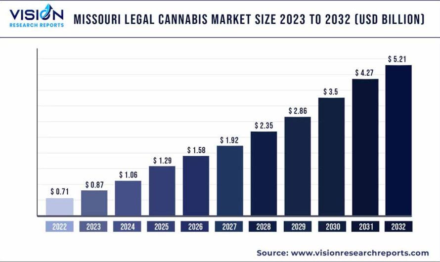 Missouri Legal Cannabis Market Size To Hit 5.21 Bn By 2032