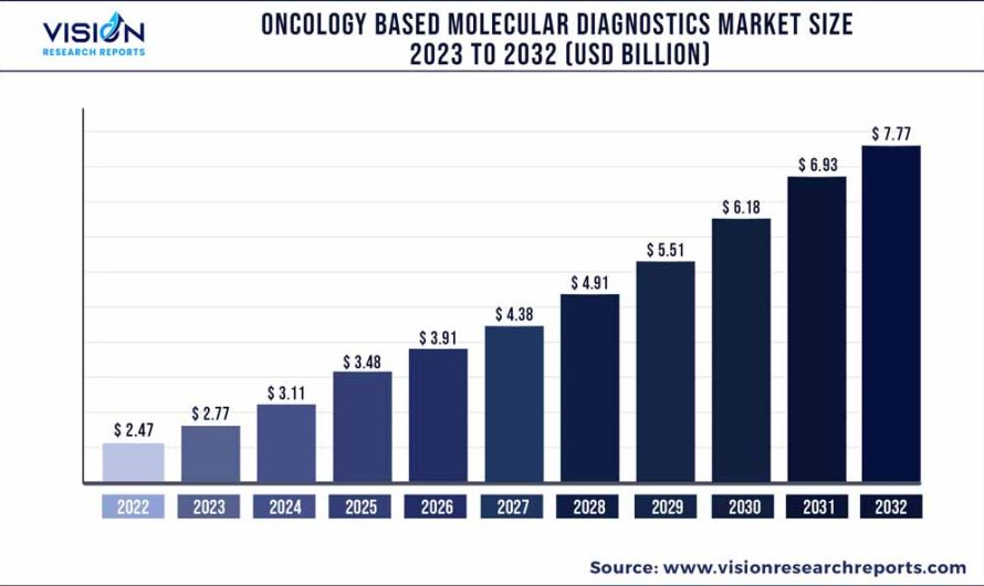 Oncology Based Molecular Diagnostics Market Size To Hold USD 7.77 Bn By 2032